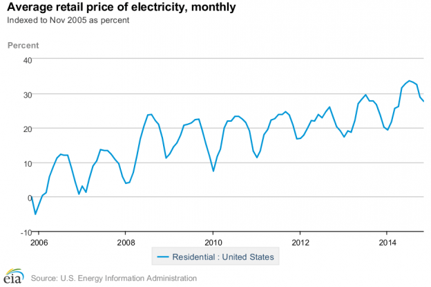 graph of US residential electricity prices monthly